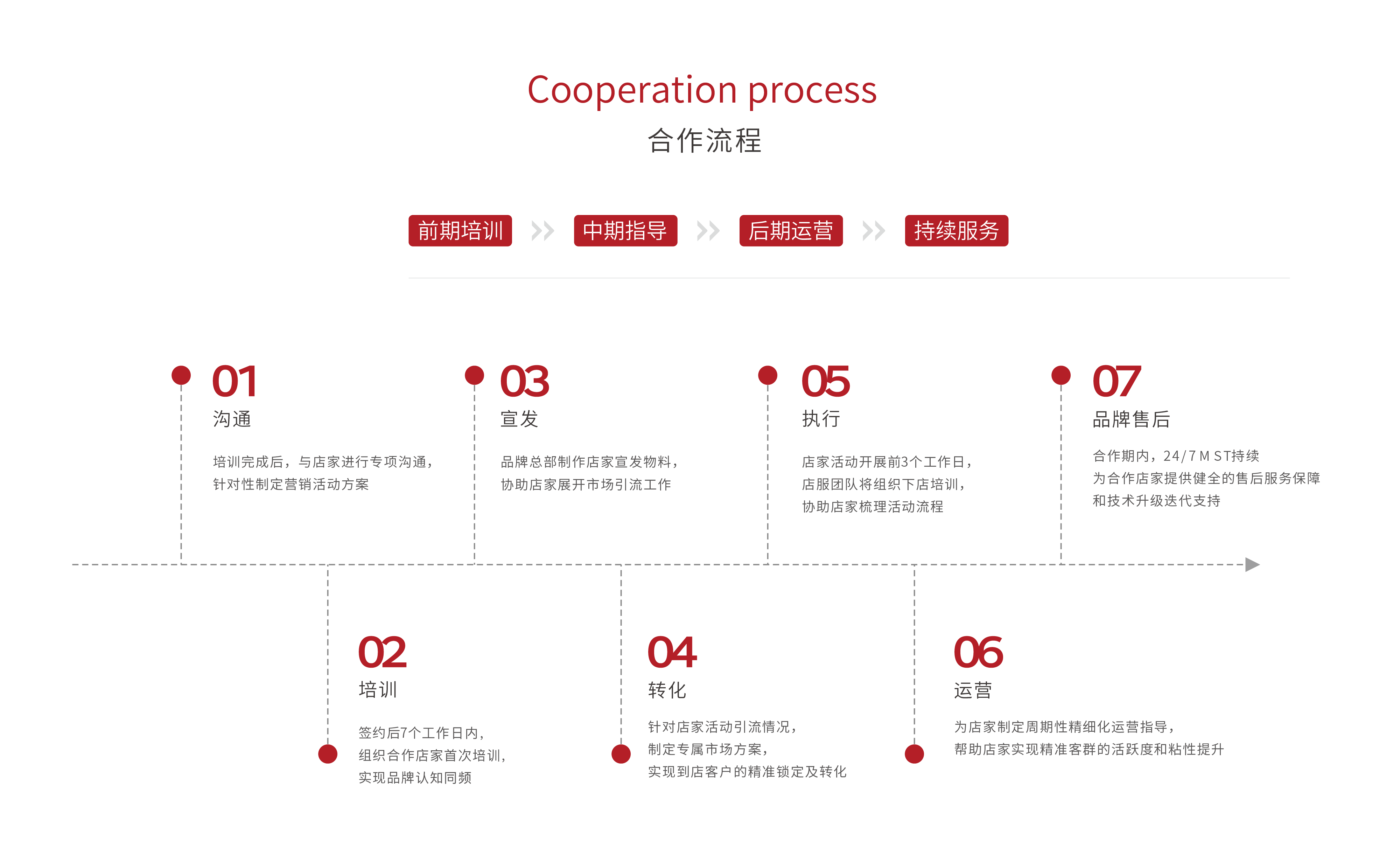 合作流程